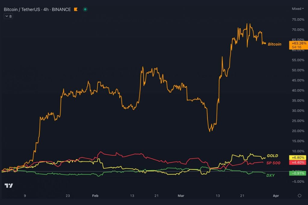 Graphique comparant la performance du Bitcoin aux actifs traditionnels en 2023.